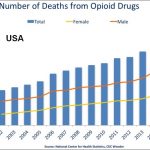 Study Finds Reduction in Opioid Use for Patients with Medical Cannabis