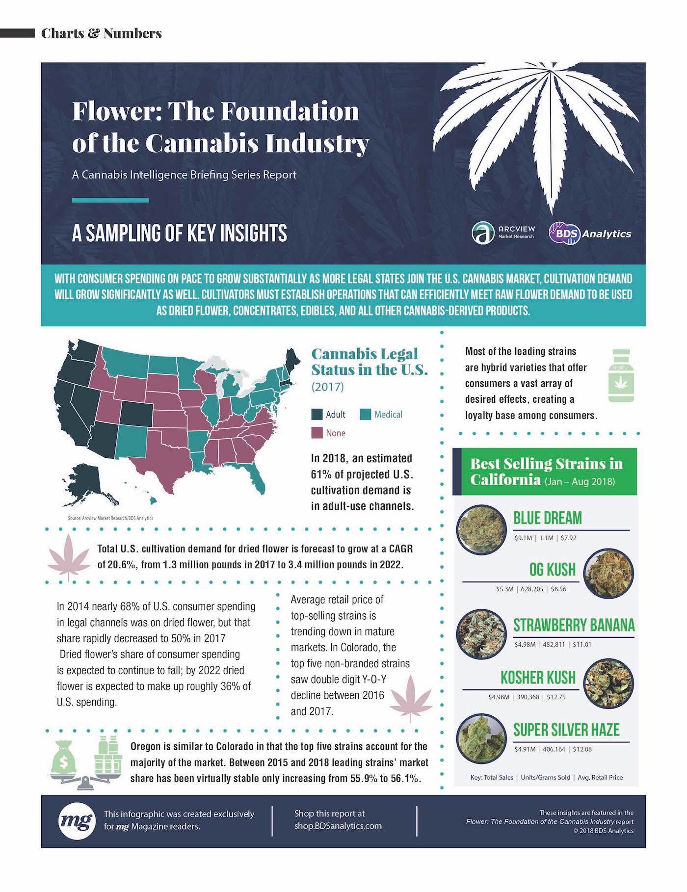 cannabis flower, market insights, infographic, bds analytics, cannabis stats