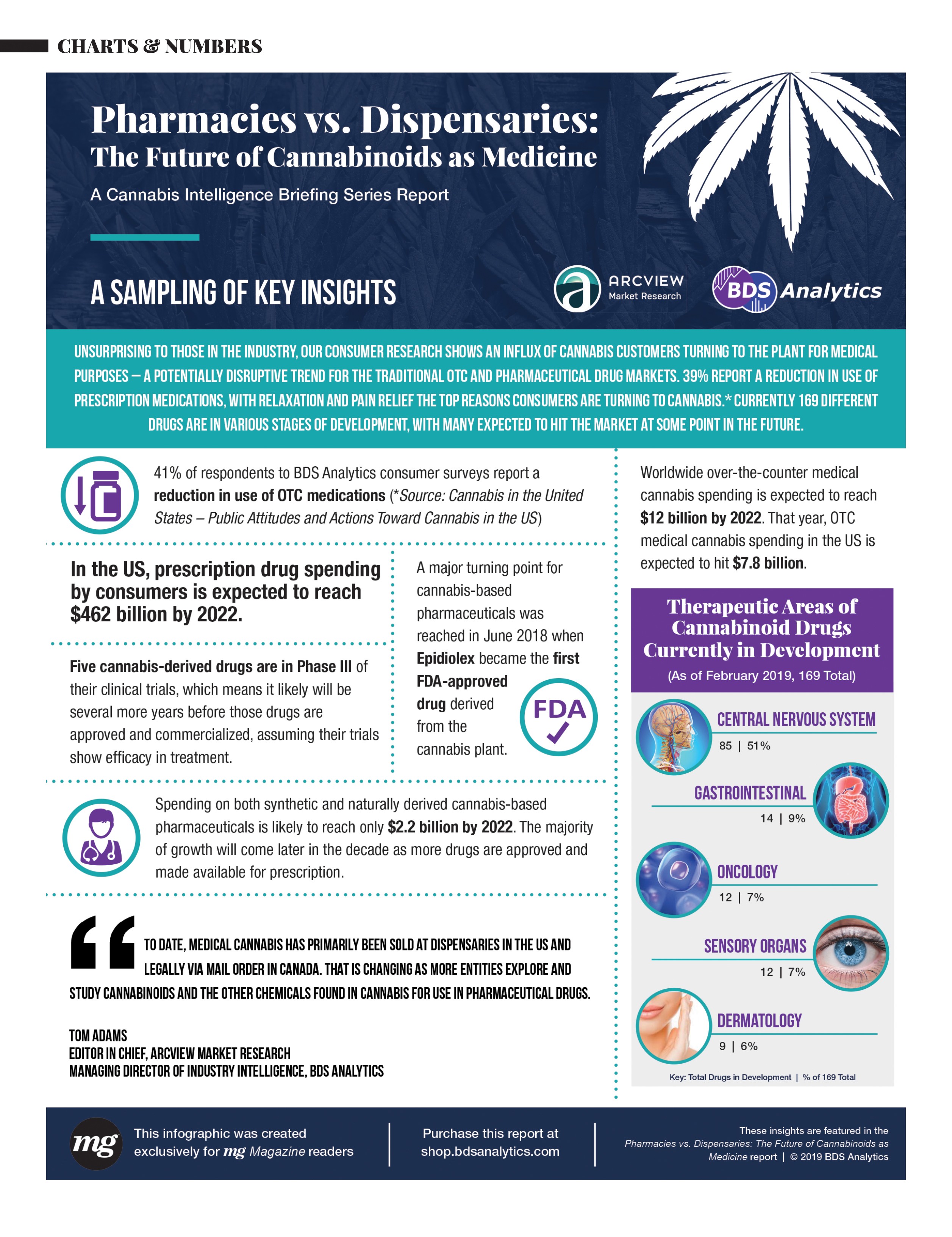 Infographic showing the future of cannabis versus pharmaceutical medicine