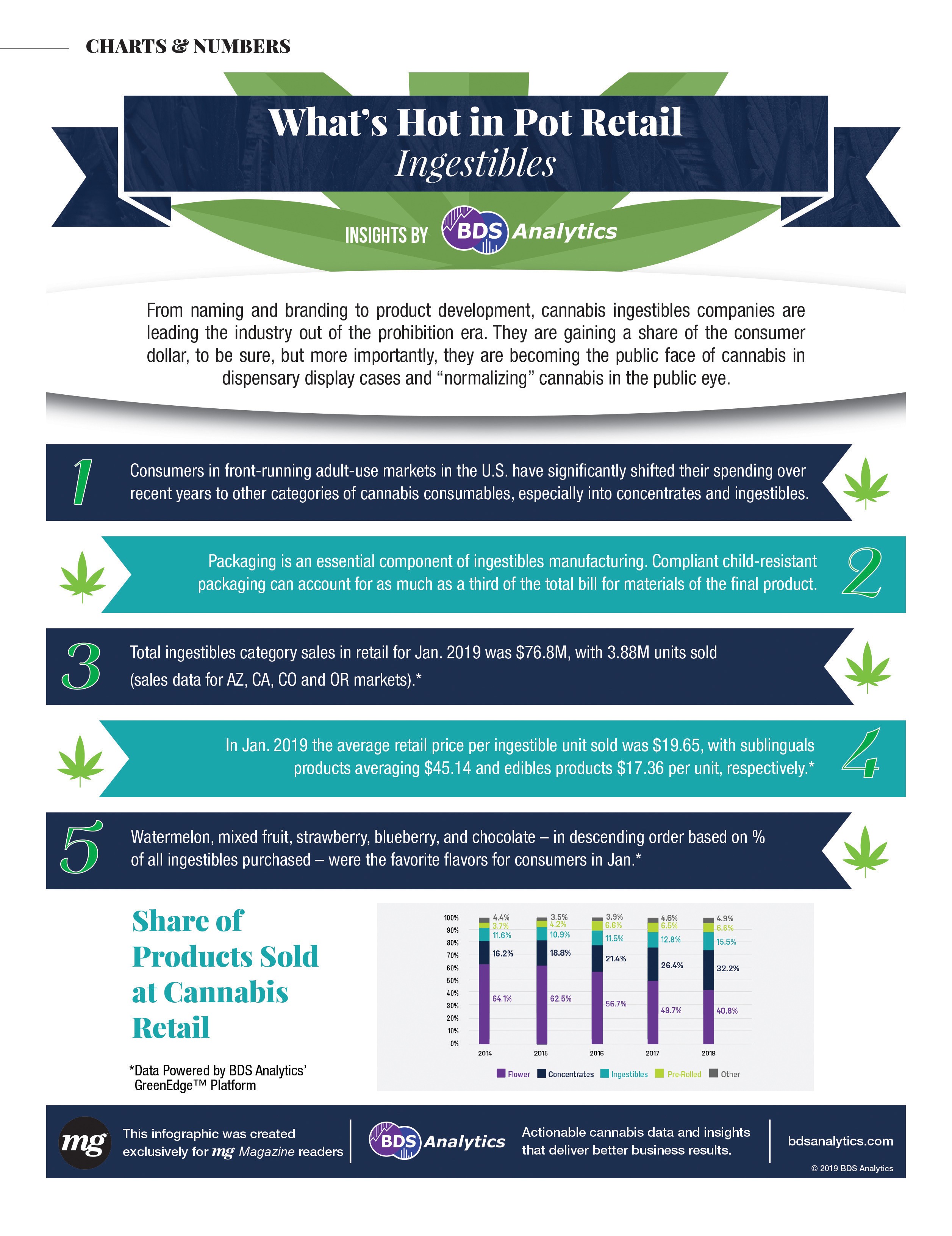 Infographic showing what's hot in pot retail for the ingestibles category