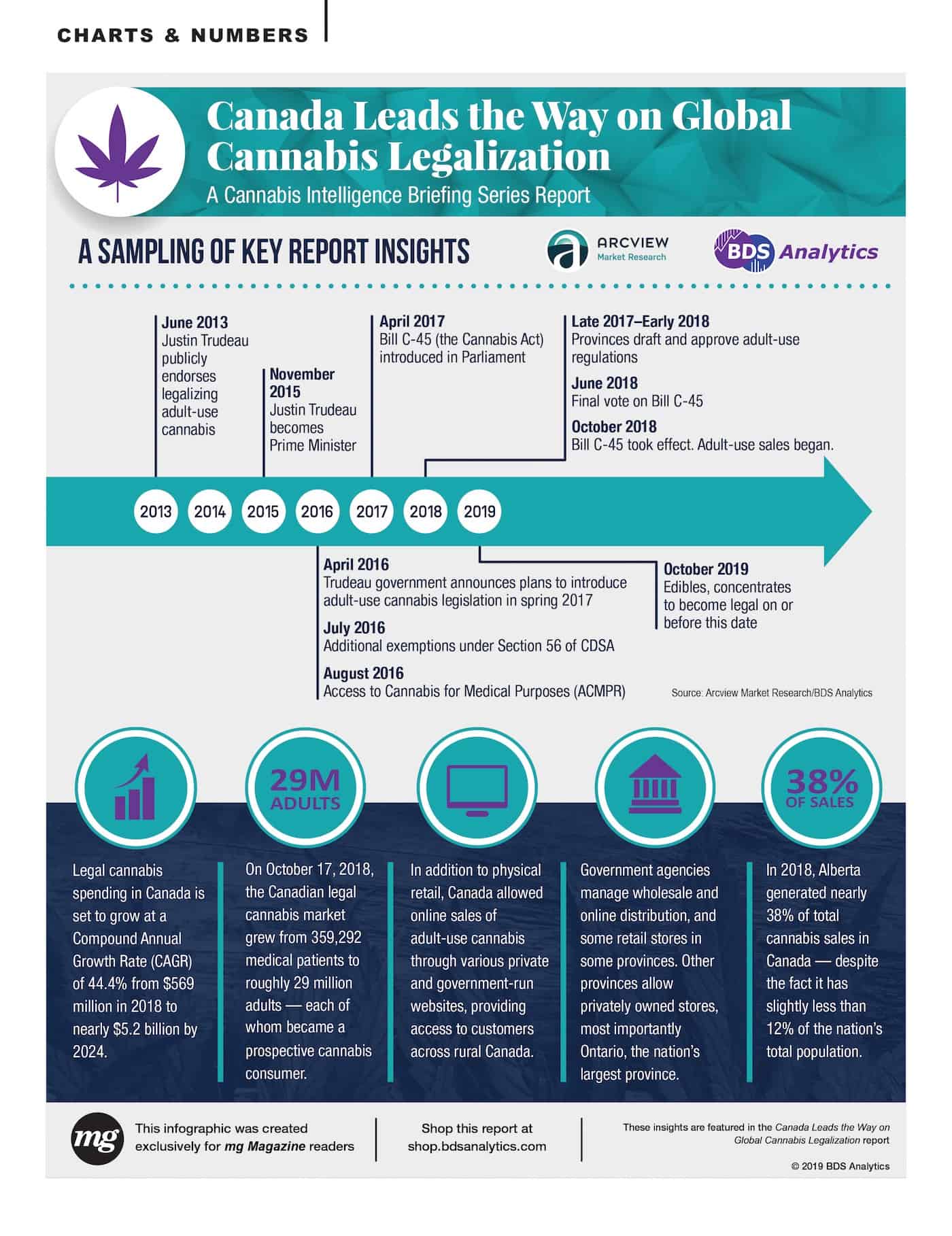 Canadian Cannabis Legalization Infographic by BDS Analytics