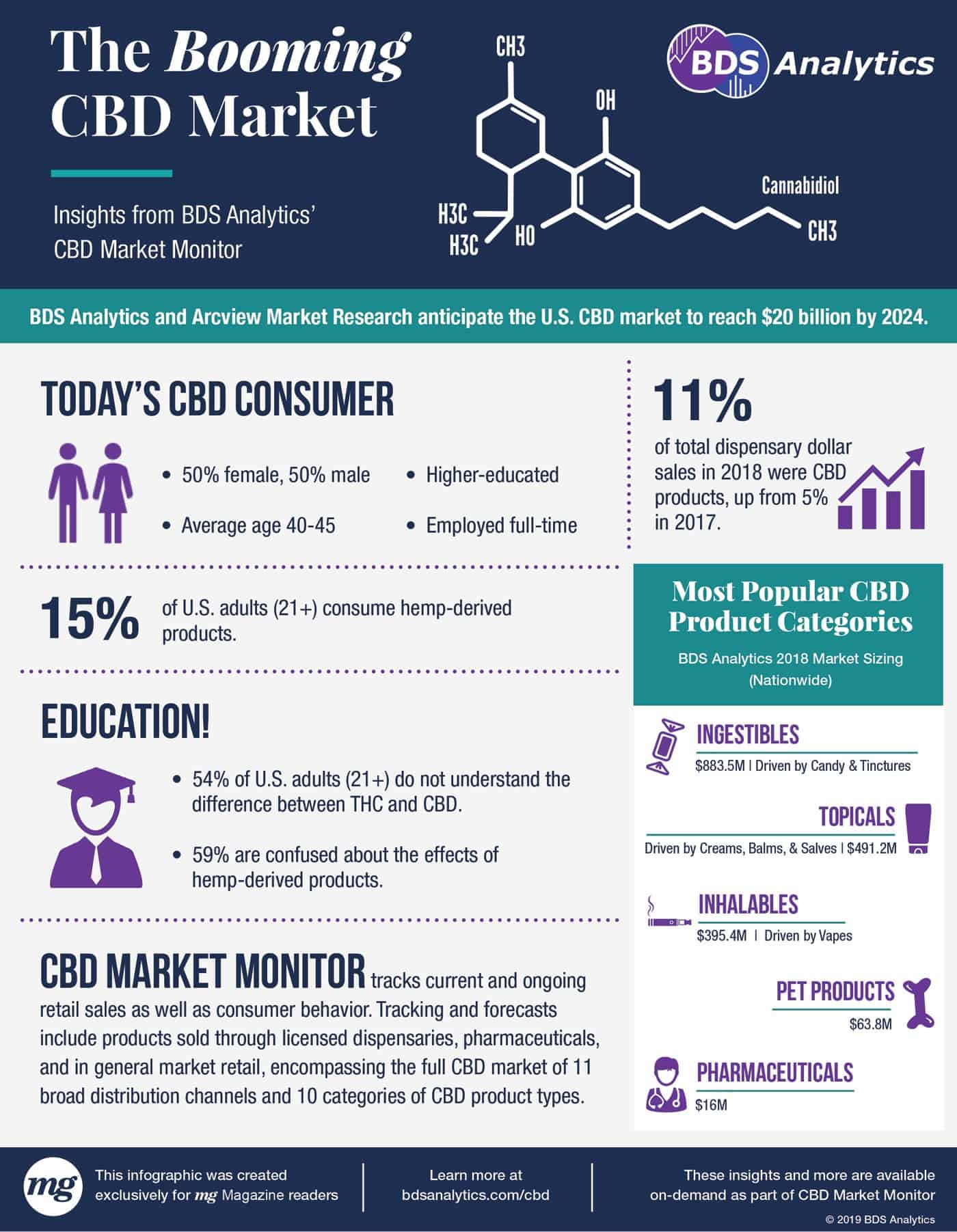 Booming CBD Market infographic