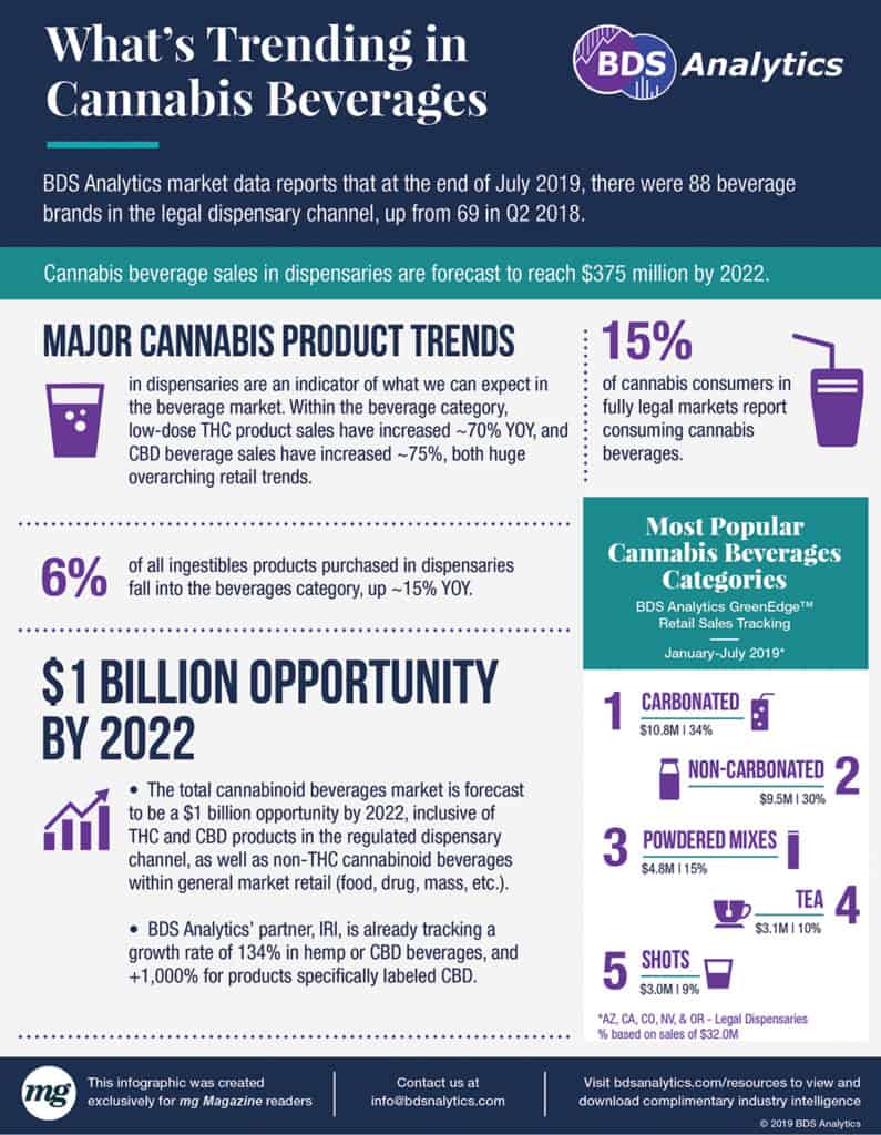 cannabis-beverages-infographic