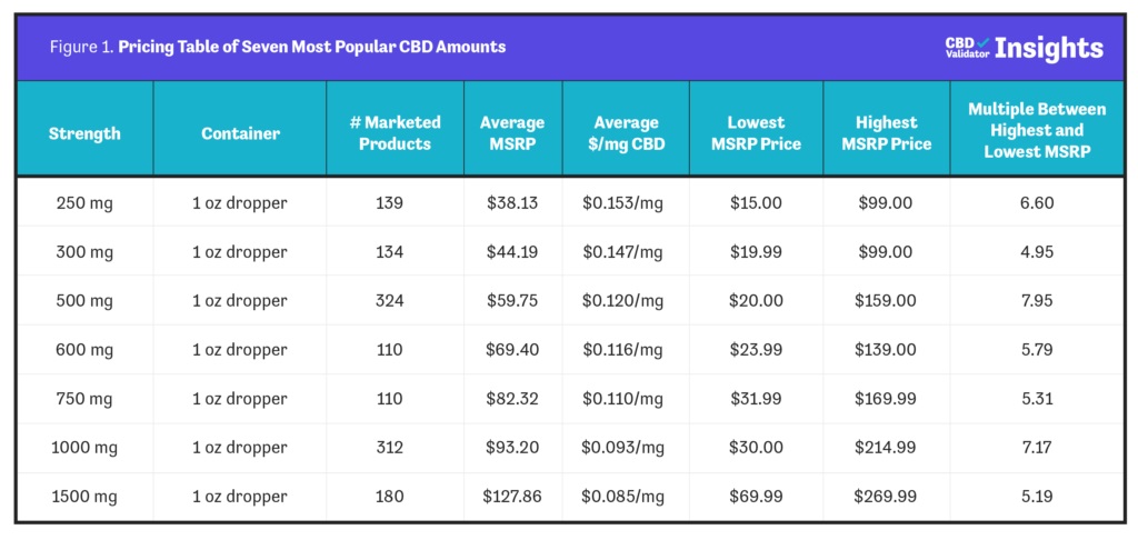 CBD-pricing-comparison-CBD-Validator-mg-Magazine-mgretailer