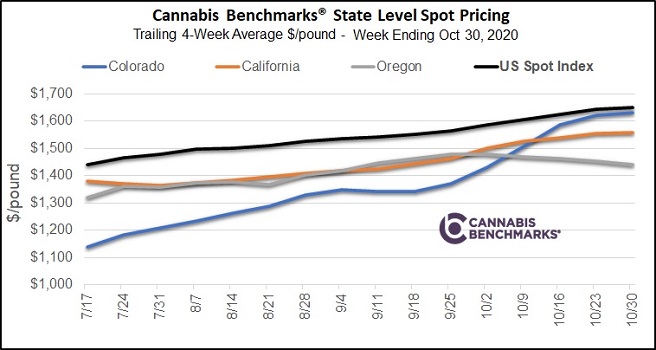 Cannabis-Benchmarks-State-Level-Spot-Pricing-chart-mg-magazine-mgretailer