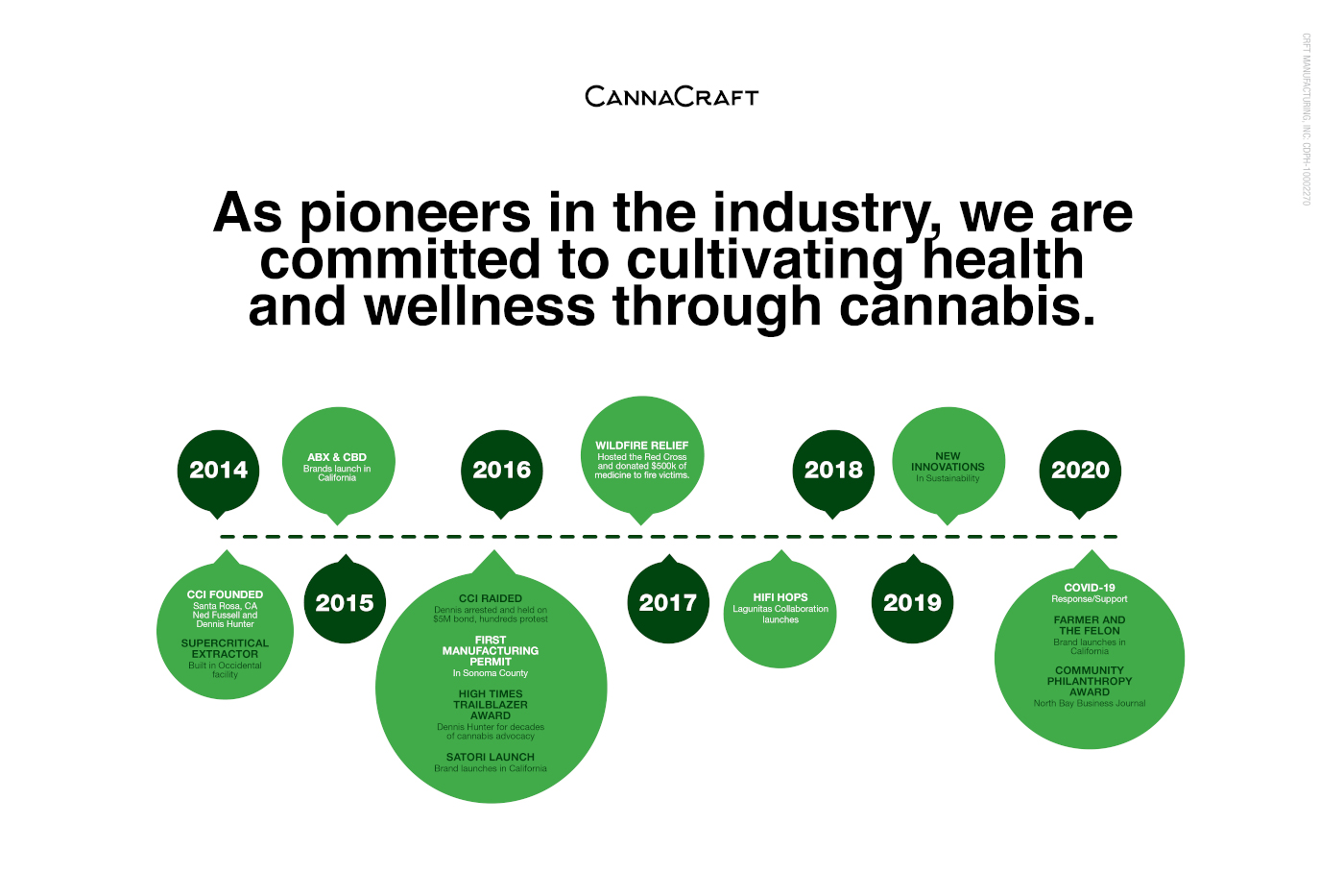 CannaCraft-timeline-cannabis-mgretailer