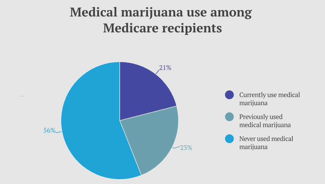 Medical-Marijuana-Use-Among-Medicare-Recipients