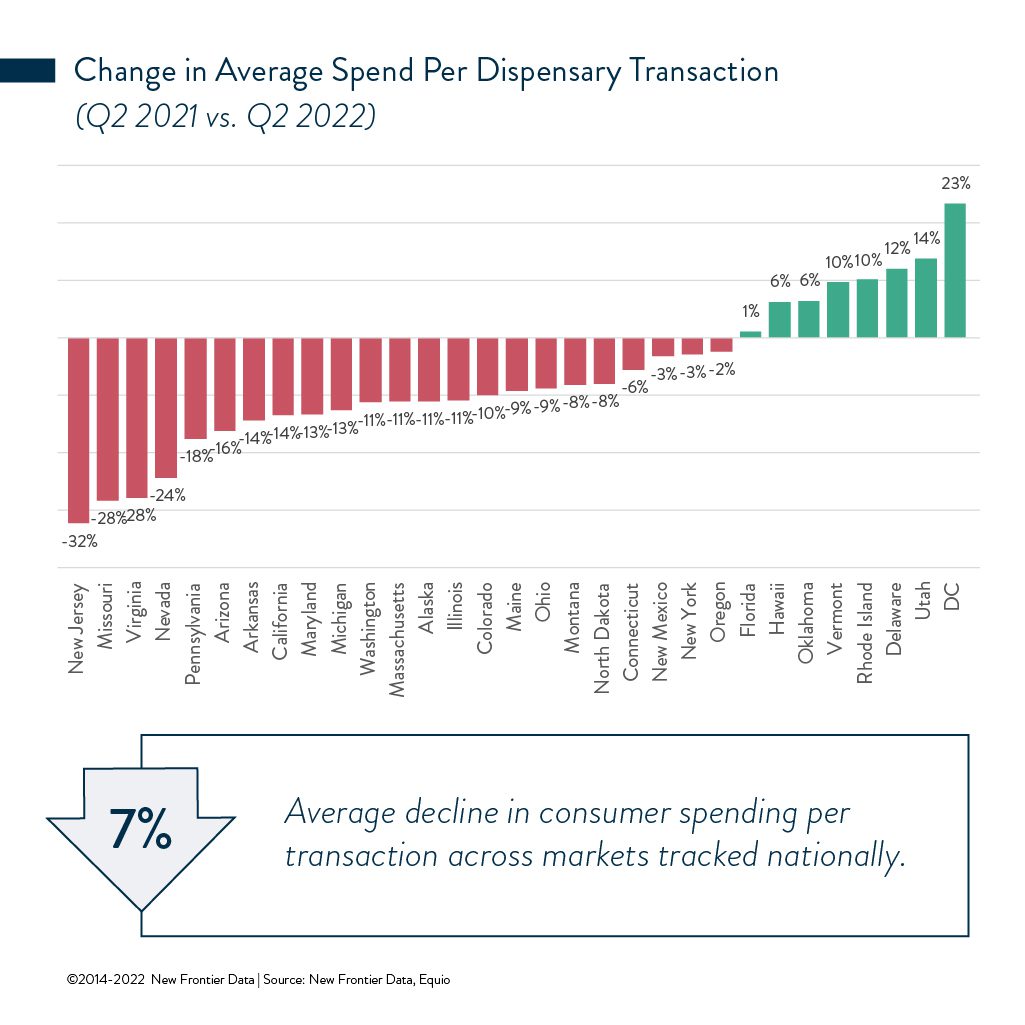 Average-decline-in-consumer-spending-per-transaciton-across-markets-tracked-nationally-new-frontier-data