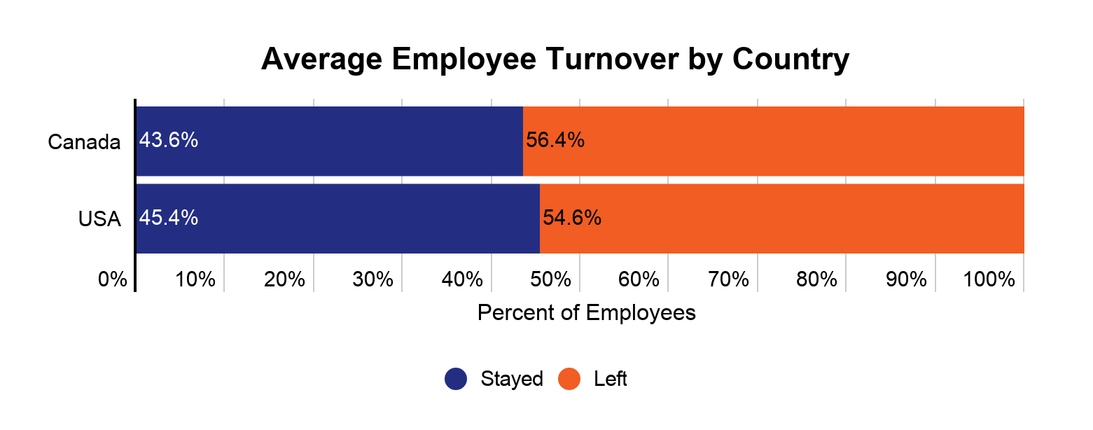 Average-employee-turnover-by-country-Headset-Data