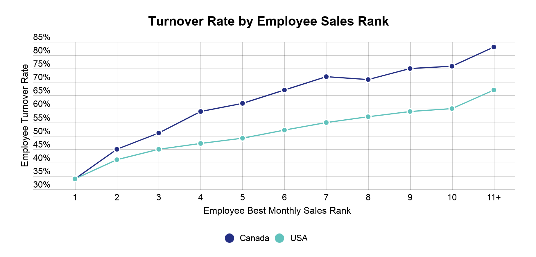 Turnover-rate-by-employee-sales-rate