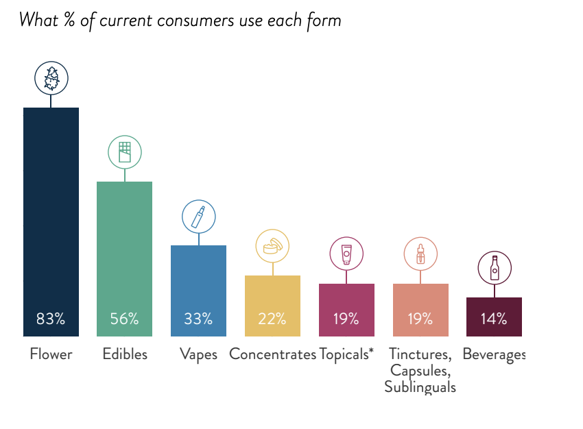 percent-of-consumers-for-each-form-of-cannabis-new-frontier-data