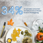 Survey Says We Are In For a Danksgiving: Cannabis Remains a Staple at This Year’s Holiday Table 4