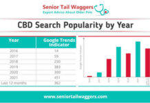 Demand for CBD Products for Dogs Has Skyrocketed 514% in the Last 5 Years image1-4