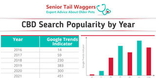 Demand for CBD Products for Dogs Has Skyrocketed 514% in the Last 5 Years image1-4