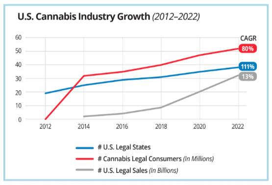 U.S.-Cannabis-Industry-Growth-2012-2022