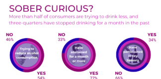 Consumer Demand for Non-Alcoholic Cocktails Rising as Nearly Half of Americans Try to Reduce Alcohol Consumption Veylinx Chart
