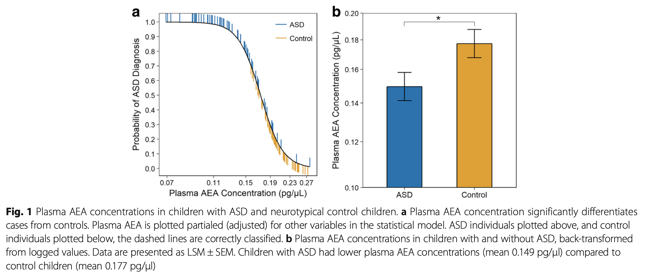 Plasma-anandamide-concentrations-are-lower-in-children-with-autism-spectrum-disorder