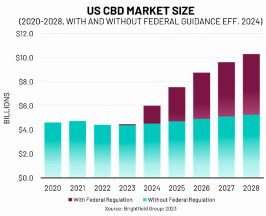 Brightfield CBD market report showing US CBD market size