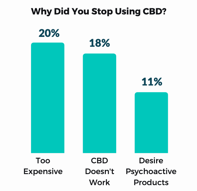 Brightfield market report 2 showing why consumers stopped using CBD products