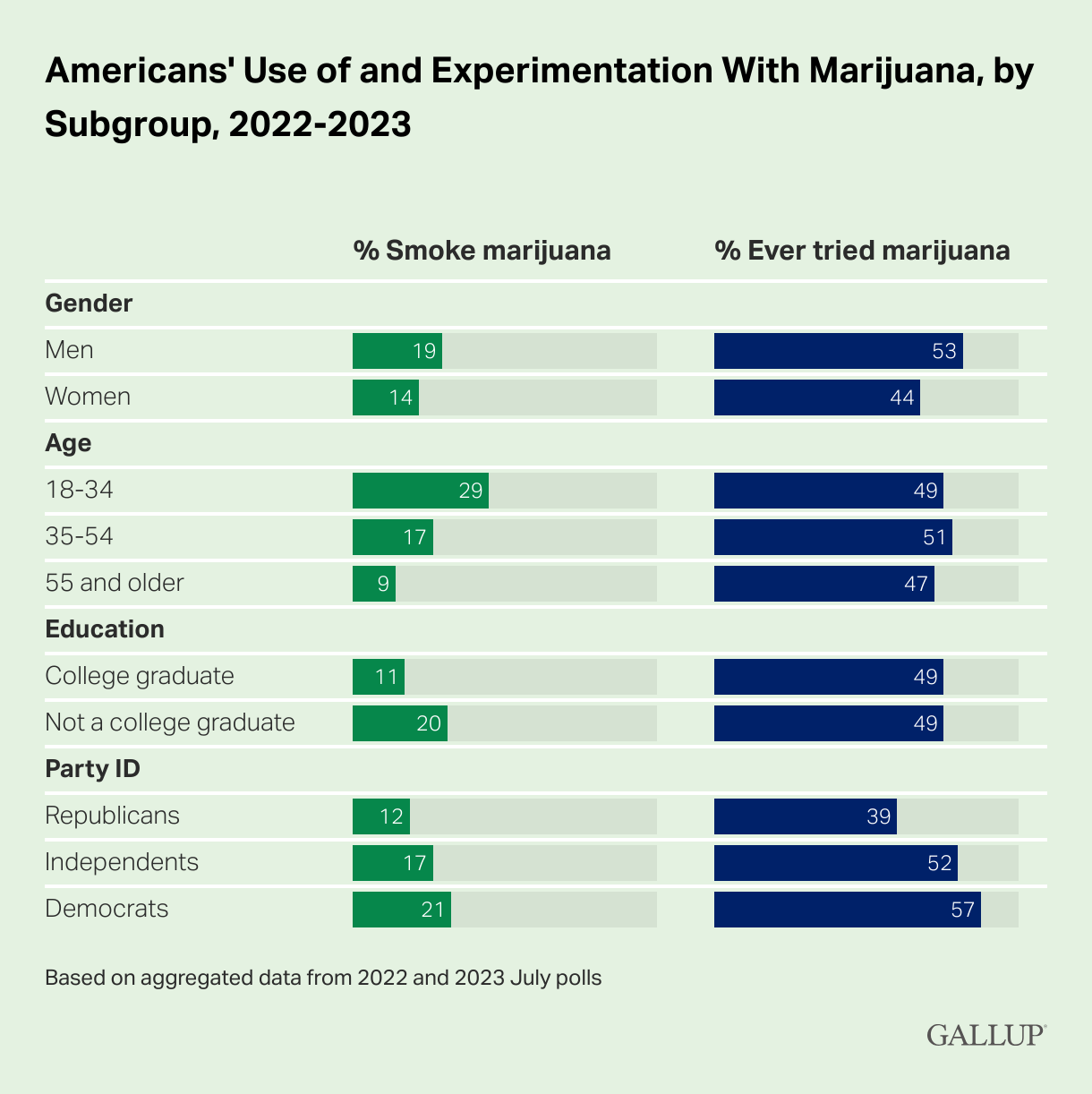 americans-use-of-and-experimentation-with-marijuana-by-subgroup-2022-2023