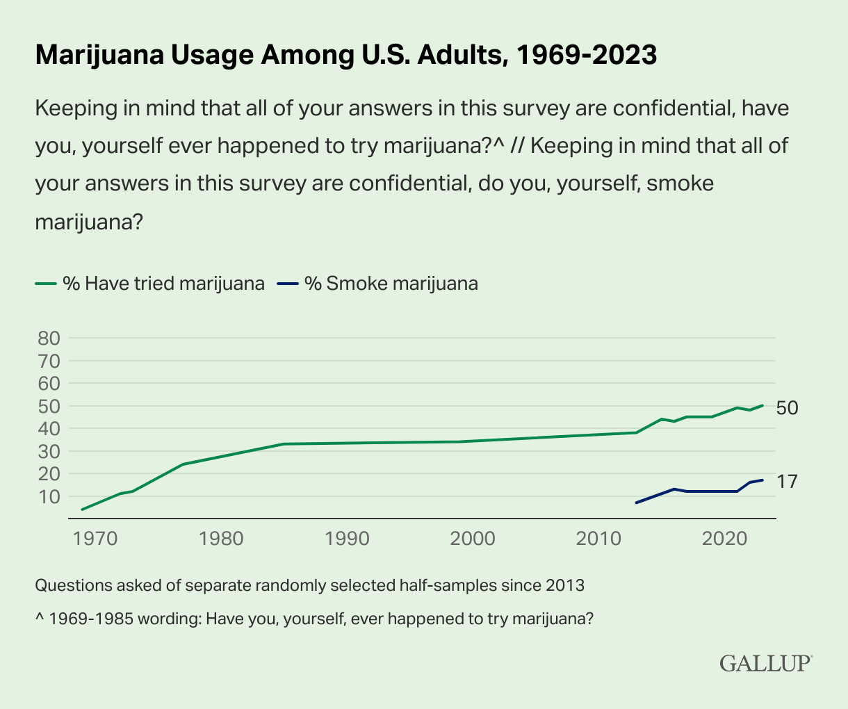 marijuana-usage-among-u.s.-adults-1969-2023