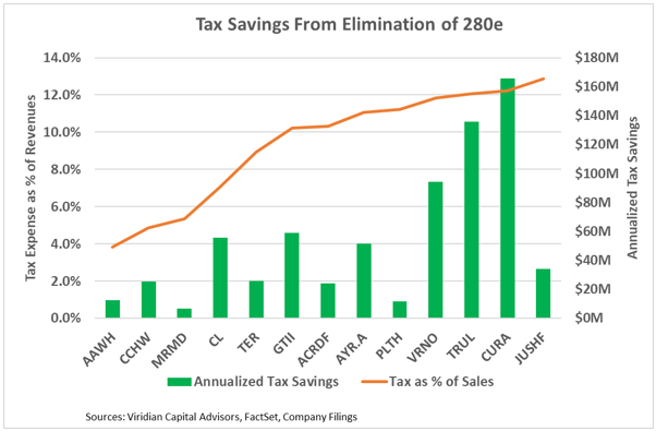 Analysis: Eliminating 280E Could Save 12 MSOs $700 Million Annually
