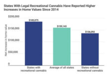 New Study Finds Home Values 41% Higher in States with Legal Recreational Cannabis unnamed (4) (2)