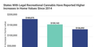 New Study Finds Home Values 41% Higher in States with Legal Recreational Cannabis unnamed (4) (2)