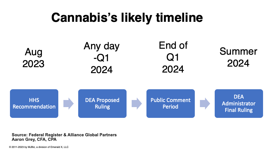 Cannabis Rescheduling Timeline