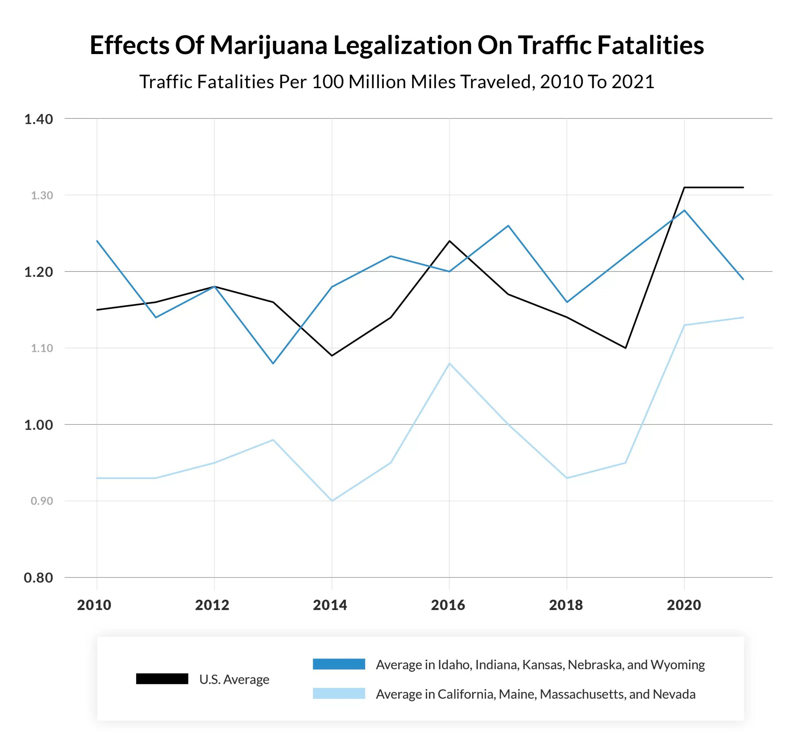 Effects Of cannabhis on Traffic Fatalities