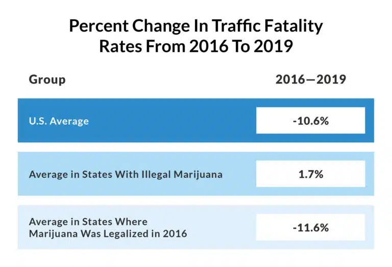 Percent Traffic Fatality Rates Across States marijuana legalization chart