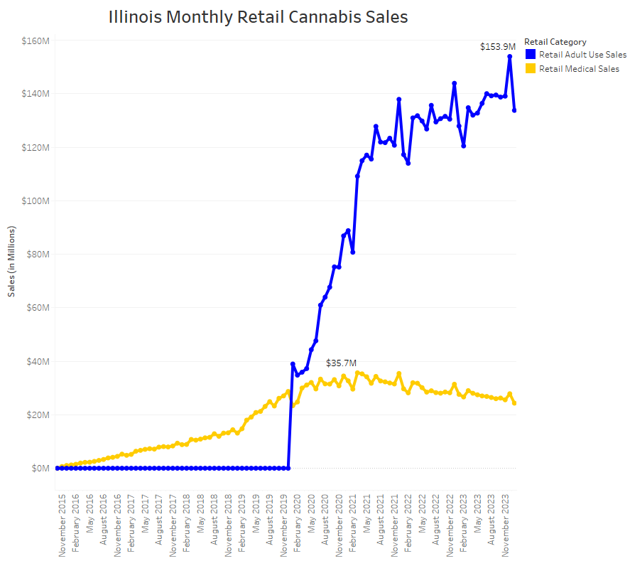 Illinois Monthly Retail Cannabis Sales