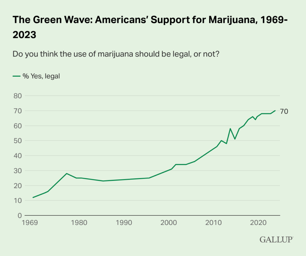 americans-support-for-marijuana-1969-2023