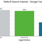 Study: Cannabis Prohibition Linked to 90% More Delta 8 THC Searches CBD Nationwide graph