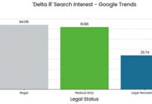 Study: Cannabis Prohibition Linked to 90% More Delta 8 THC Searches CBD Nationwide graph