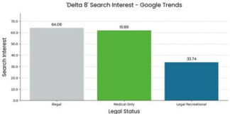 Study: Cannabis Prohibition Linked to 90% More Delta 8 THC Searches CBD Nationwide graph