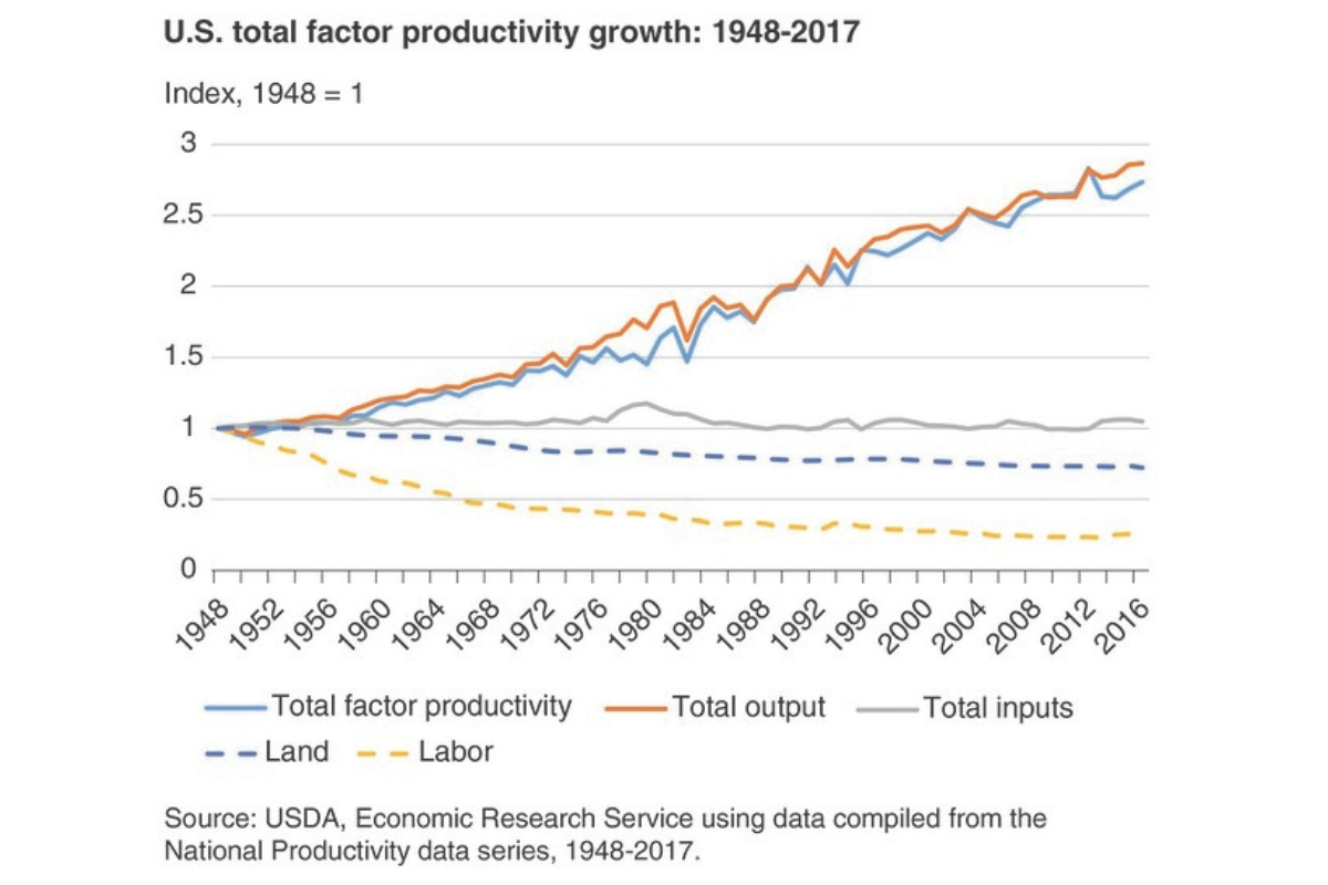 U.S. Farm Productivity Growth chart with data from 1948-2017