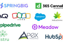Top CRMs for Cannabis Businesses Logos of top CRM platforms for cannabis businesses, including Springbig, 365 Cannabis, IndicaOnline, Distru, Meadow, Apex Trading, AIQ, Zoho, HubSpot, Salesforce, and Pipedrive.