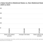States With Legal Cannabis See $60,000 Higher Home Value Growth Since 2009 home sales price chart, Clever Real Estate