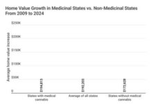 States With Legal Cannabis See $60,000 Higher Home Value Growth Since 2009 home sales price chart, Clever Real Estate