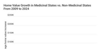States With Legal Cannabis See $60,000 Higher Home Value Growth Since 2009 home sales price chart, Clever Real Estate