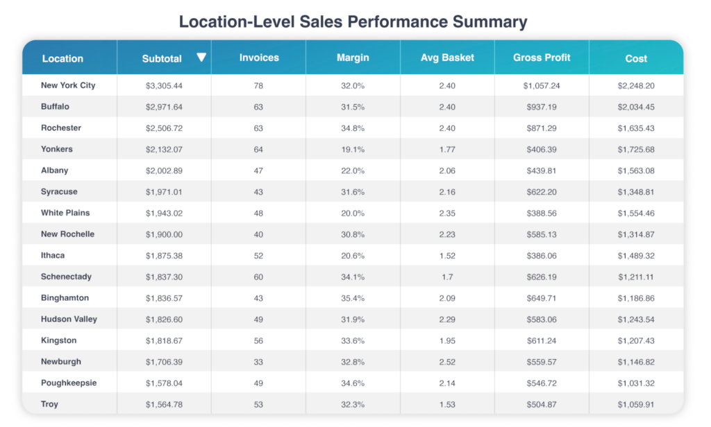 Dashboard table showing location-level sales metrics across multiple store locations, including invoices, margin, and gross profit.