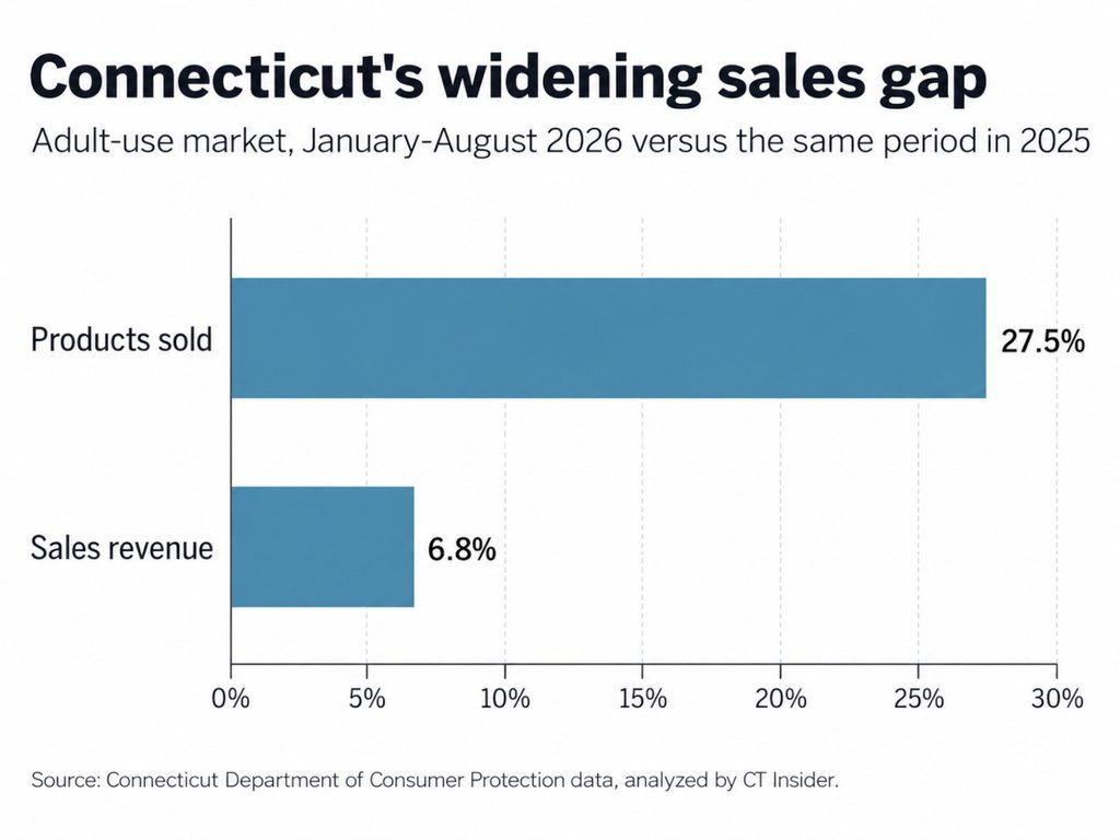 Connecticut's widening cannabis sales gap in a graph.